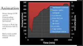 Effect of SCS-CN (Land Use/Land Cover) on Flood Hydrograph: Spreadsheet