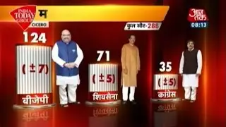 Exit Polls: BJP leads with 124 seats, Congress reduced to 35