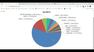Show MySql Data in Bar Graph using PHP  | Database data in Pie Chart using JS | Advance Programming