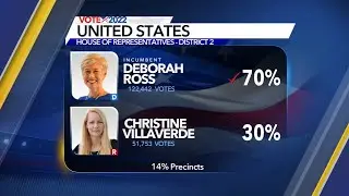 Midterm 2022 Election Day: Democrat Ross wins re-election in NC 2nd congressional district