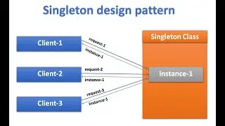 Creational Design Patterns: Singleton Design Pattern