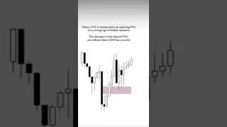 High Probability Fair Value Gap Explained | ICT Trading Strategy That Actually Works #gaptrading