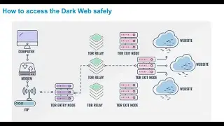 How to access the Dark Web safely