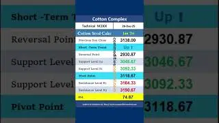 NCDEX COTTON COMPLEX : Daily Technical Levels 26 Dec 2025 #Ncdex