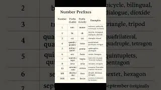 &ldquo;Number Prefixes in English (Latin & Greek Roots)&rdquo; #englishhighway