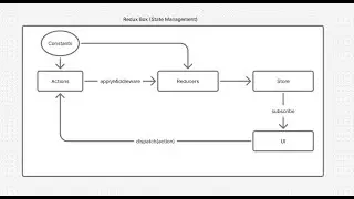 شرح Redux Pure Javascript
