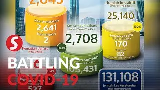 Health Ministry: 2,643 new cases, four new clusters linked to workplaces