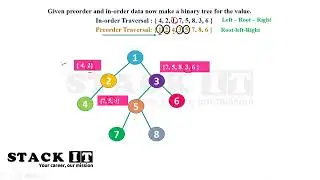 In Order এবং Pre Order Traversal দিয়ে Binary Tree  তৈরি করুণ সহজে । APSCL Question Solution, AE-2021