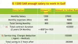 Kyoun 1200 SAR sahi salary nahi hai gulf mein! Calculation table mein hai ap khud dek lai.