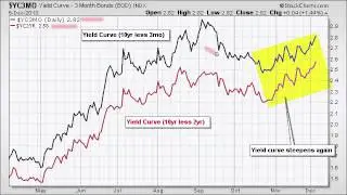 DITC Yield Curve Steepens as 10-Year Yield Surges