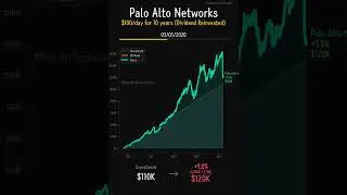 Palo Alto Networks (PANW) - 10-Year Dollar Cost Averaging Analysis | $100 Daily Investment