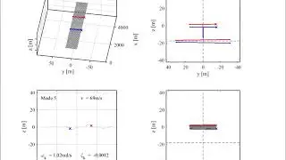 Torsional aeroelastic eigenmode. Wind velocity 69 m/s.