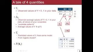 Class 10: Goodness of Fit: Saturated model, Covariate patterns, Deviance, Hosmer-Lemeshow statistic.