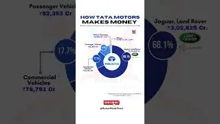 How Tata Motors Makes Money | Revenue Breakdown Explained! #TataMotors #BusinessModel #Investing