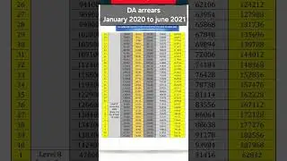 18 month DA arrears calculated #daarrears #budget #pensioners #govtemployees #capf