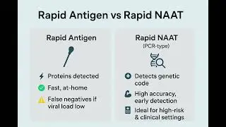 Rapid Antigen Tests(RDT) vs Rapid Nucleic Acid Amplification Test (NAST)