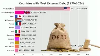 Countries with Most External Debt (1970-2023)