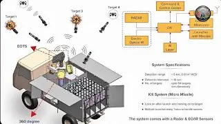 Bhargavastra : Counter Drone system with guided micro munitions can counter 64 targets
