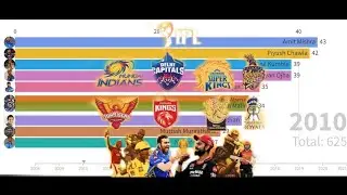 Most wicket in IPL history.2008 To 2021