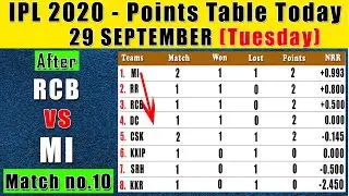 IPL 2020 LATEST POINTS TABLE - 29 September (After RCB vs MI Match no.10 )