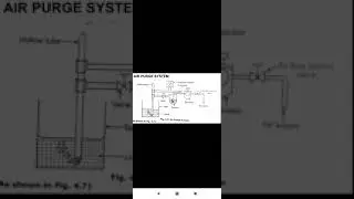 Radar Type Level Measurment, Air Purge System