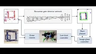 ECC2022 paper: Event-based Navigation for Autonomous Drone Racingwith Sparse Gated Recurrent Network