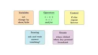 W1, Video 1: Quick Revision - The Essential Blocks
