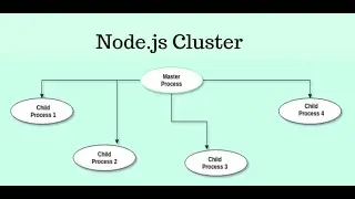 Boost Nodejs Application with Cluster | Nodejs Cluster Module Explained