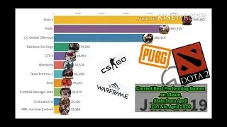 Current top steam games performence from April 2017 to April 2020