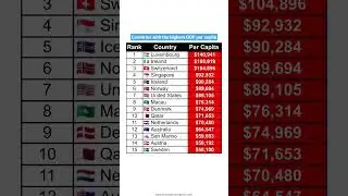 Top 15 countries with the highest gdp per capita #news #gk
