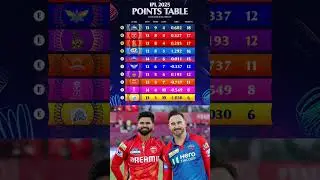 IPL 2025 Points Table : PBKS vs DC के मैच में DC की जीत के बाद Points Table में बदलाव #pbksvsdc #ipl