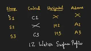 Water Surface Profile Part 3 Characteristics of Surface Profiles in Steep Sloped Channels S Profiles