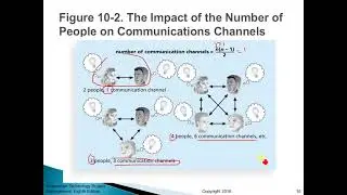 Project Communication Management | IT Project Management