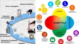 Introducci&oacute;n completa de DOMOTICA E INMOTICA ACTUAL