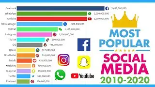 Most Popular Social Media 2010 - 2020