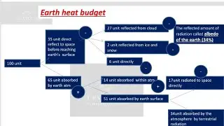 UGC NET Solar radiation and Earth heat energy budget 