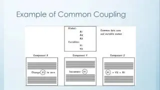 Component Independence