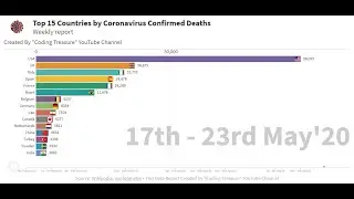Coronavirus Death Graph by Most affected Country with confirmed deaths  | COVID 19 Bar chart race