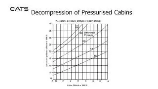 CATS ATPL Operational Procedures - Decompression
