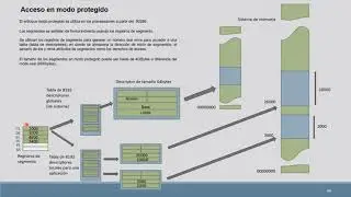 Modo de acceso a memoria real y modo protegido