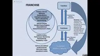 Part I - The Franchise Model