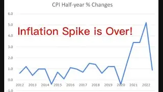 Inflation Spike is Over!  CPI analysis.