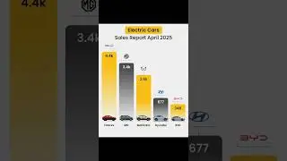 Best Selling Cars April 2025 #trending