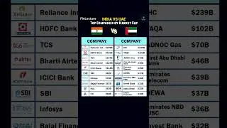 🎯 &ldquo;INDIA 🇮🇳 vs UAE 🇦🇪: Market Cap WAR of Top Companies! 💼📈 #india #uae #market #war #shorts