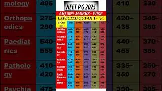 NEET PG 2025 Expected Cutoff Marks &ndash; Branchwise & Categorywise 🔥