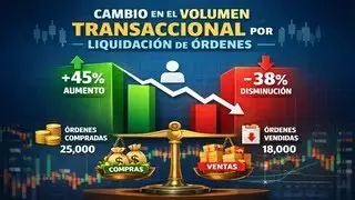CAMBIO EN EL VOLUMEN TRANSACCIONAL POR LIQUIDACI&Oacute;N DE &Oacute;RDENES.#tradingautomatizado #trading #forex