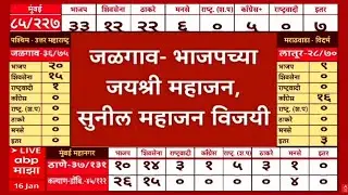 Jalgaon Mahapalika Election Update LIVE | Municipal Election LIVE Result | ABP Majha LIVE