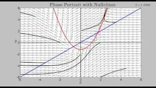 Nonlinear System Bifurcation