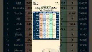 Top Selling Cars in India #shorts #cars #carsales #tata #mahindra #ev #suzuki #hyundai #skoda #kia