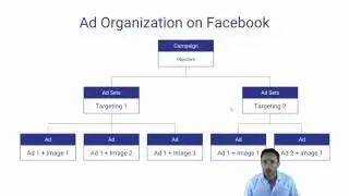 How Facebook Ads Are Organized